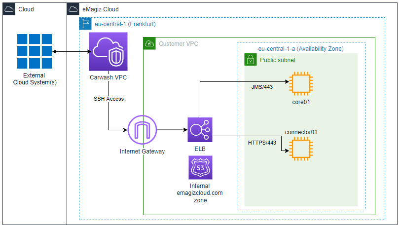 fundamental-messaging-introduction--cloud-architectural-setup.png