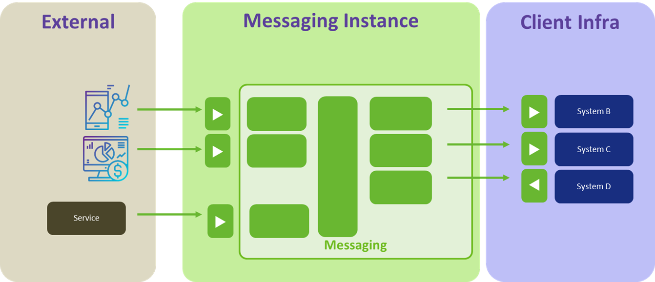 fundamental-messaging-introduction--logical-view-landscape.png