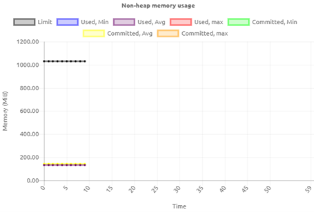 crashcourse-platform-manage-interpreting-runtime-statistics--non-heap-memory-usage.png
