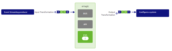 intermediate-configuring-emagiz-event-streaming-creating-a-event-processor-with-transformation--design-view-event-processor.png