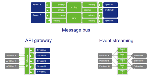 intermediate-discover-your-integration-landscape-determining-integration-pattern--the-three-patterns-visualized.png